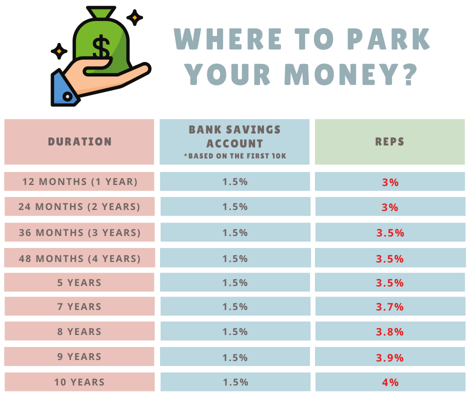 comparison-of-investing-in-a-bank-savings-vs-reps