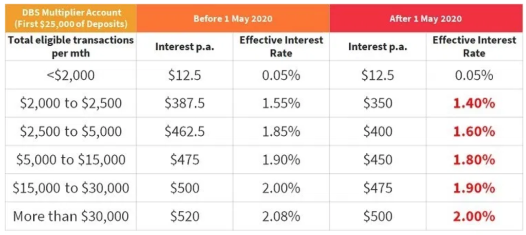interest-rate-for-dbs-multiplier-savings-account-pre-and-post-1-may-2020