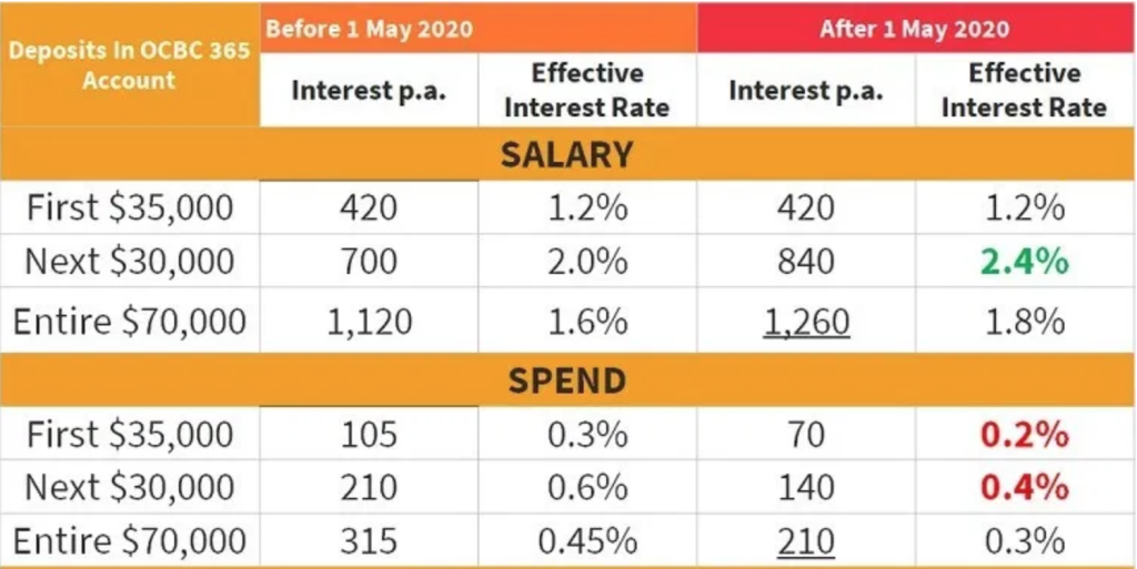interest-rate-for-ocbc-365-savings-account-pre-and-post-1-may-2020