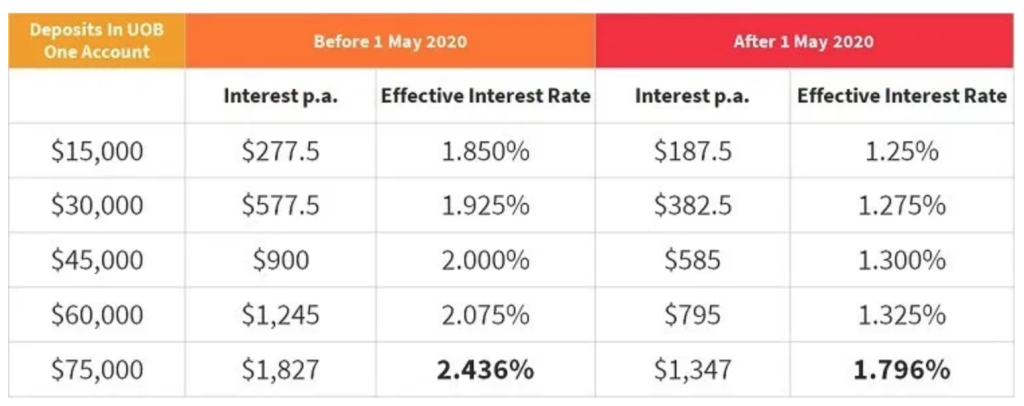 interest-rate-for-uob-one-savings-account-pre-and-post-1-may-2020